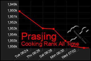 Total Graph of Prasjing