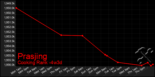 Last 31 Days Graph of Prasjing