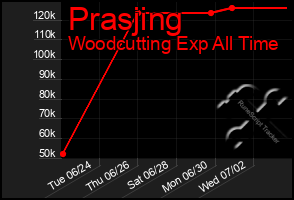 Total Graph of Prasjing