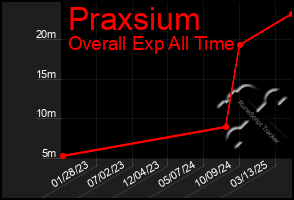 Total Graph of Praxsium
