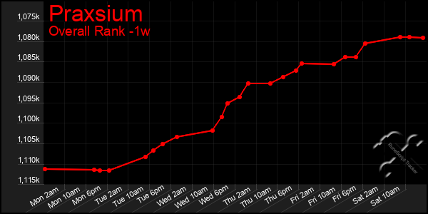 Last 7 Days Graph of Praxsium