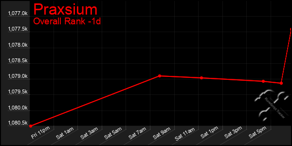 Last 24 Hours Graph of Praxsium