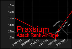 Total Graph of Praxsium