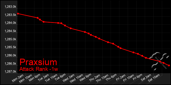 Last 7 Days Graph of Praxsium
