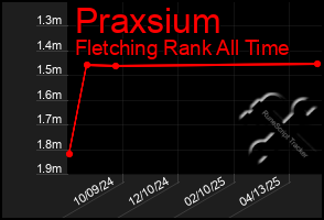 Total Graph of Praxsium