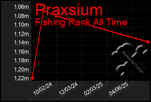 Total Graph of Praxsium