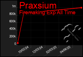 Total Graph of Praxsium