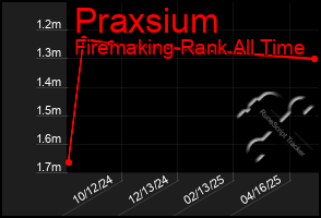 Total Graph of Praxsium