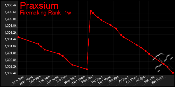 Last 7 Days Graph of Praxsium