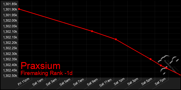 Last 24 Hours Graph of Praxsium