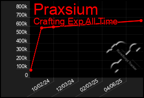 Total Graph of Praxsium