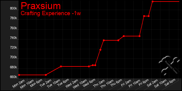 Last 7 Days Graph of Praxsium