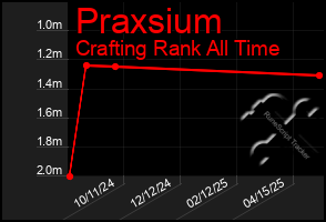 Total Graph of Praxsium