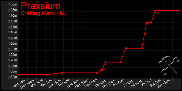 Last 7 Days Graph of Praxsium