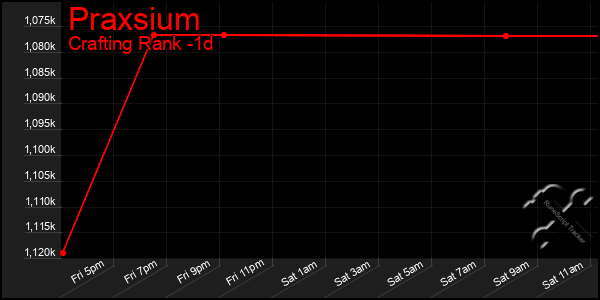 Last 24 Hours Graph of Praxsium