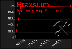 Total Graph of Praxsium