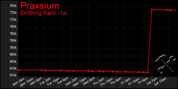Last 7 Days Graph of Praxsium