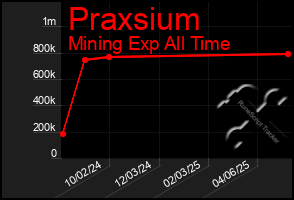 Total Graph of Praxsium