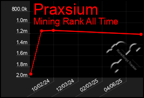 Total Graph of Praxsium