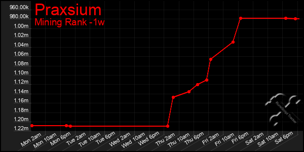 Last 7 Days Graph of Praxsium