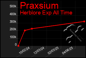 Total Graph of Praxsium