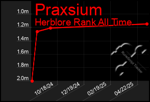 Total Graph of Praxsium
