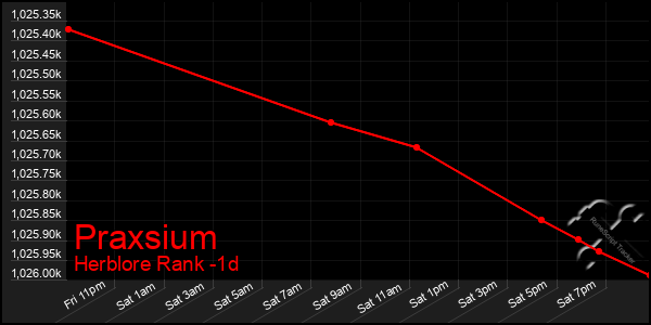 Last 24 Hours Graph of Praxsium