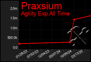 Total Graph of Praxsium