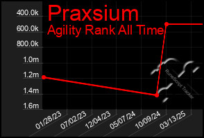 Total Graph of Praxsium