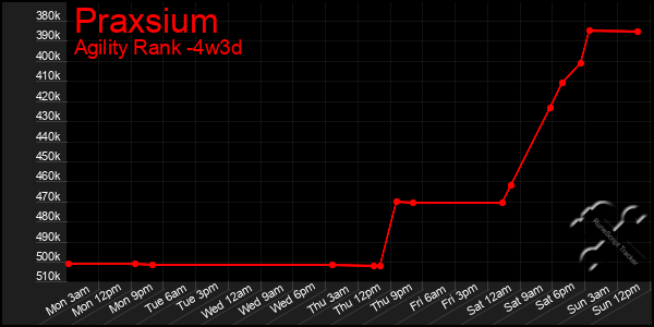 Last 31 Days Graph of Praxsium