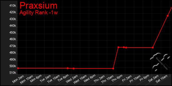 Last 7 Days Graph of Praxsium