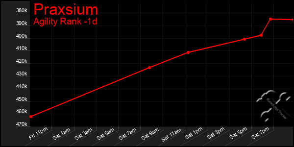 Last 24 Hours Graph of Praxsium