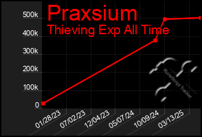 Total Graph of Praxsium