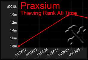 Total Graph of Praxsium