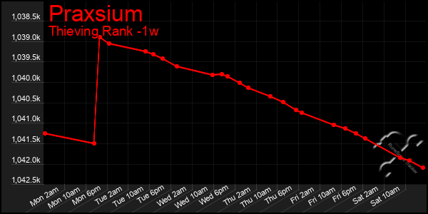 Last 7 Days Graph of Praxsium
