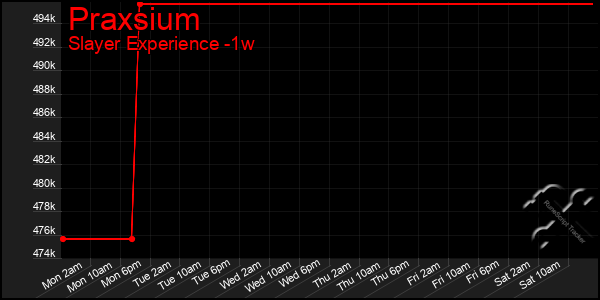 Last 7 Days Graph of Praxsium