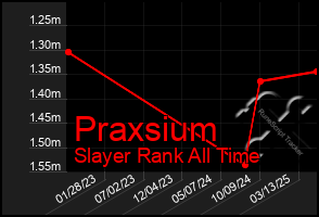 Total Graph of Praxsium
