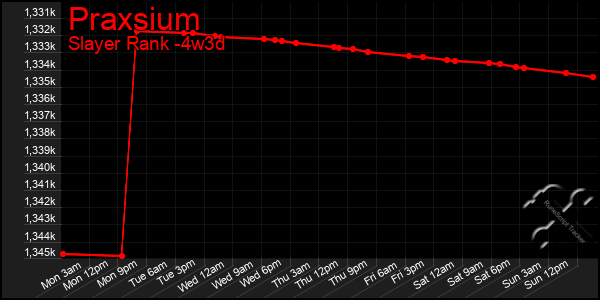Last 31 Days Graph of Praxsium