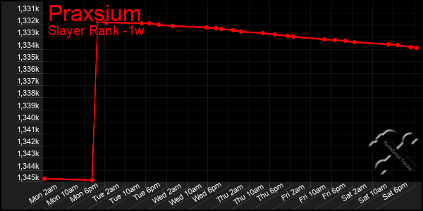Last 7 Days Graph of Praxsium