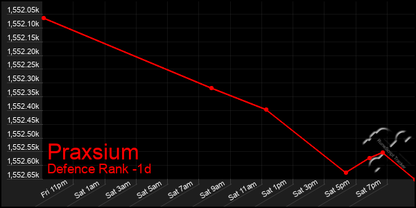 Last 24 Hours Graph of Praxsium