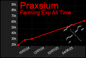 Total Graph of Praxsium