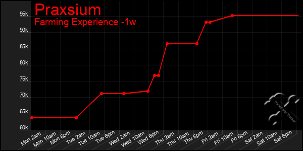 Last 7 Days Graph of Praxsium