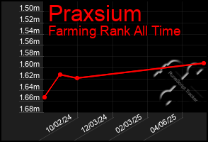 Total Graph of Praxsium