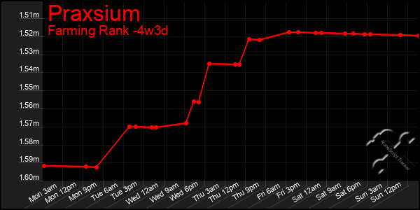 Last 31 Days Graph of Praxsium