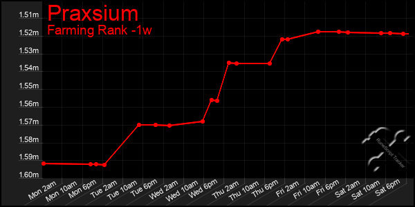 Last 7 Days Graph of Praxsium