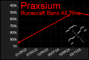 Total Graph of Praxsium