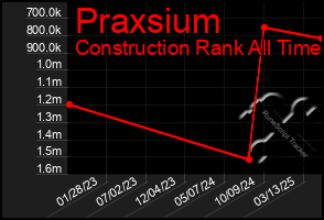 Total Graph of Praxsium