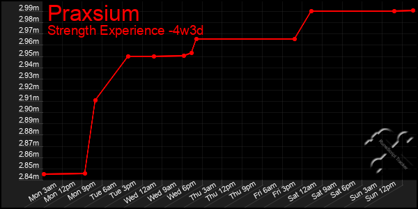 Last 31 Days Graph of Praxsium