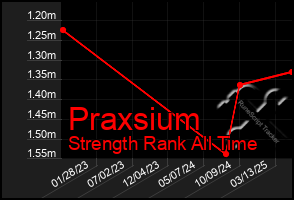 Total Graph of Praxsium