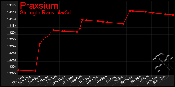 Last 31 Days Graph of Praxsium